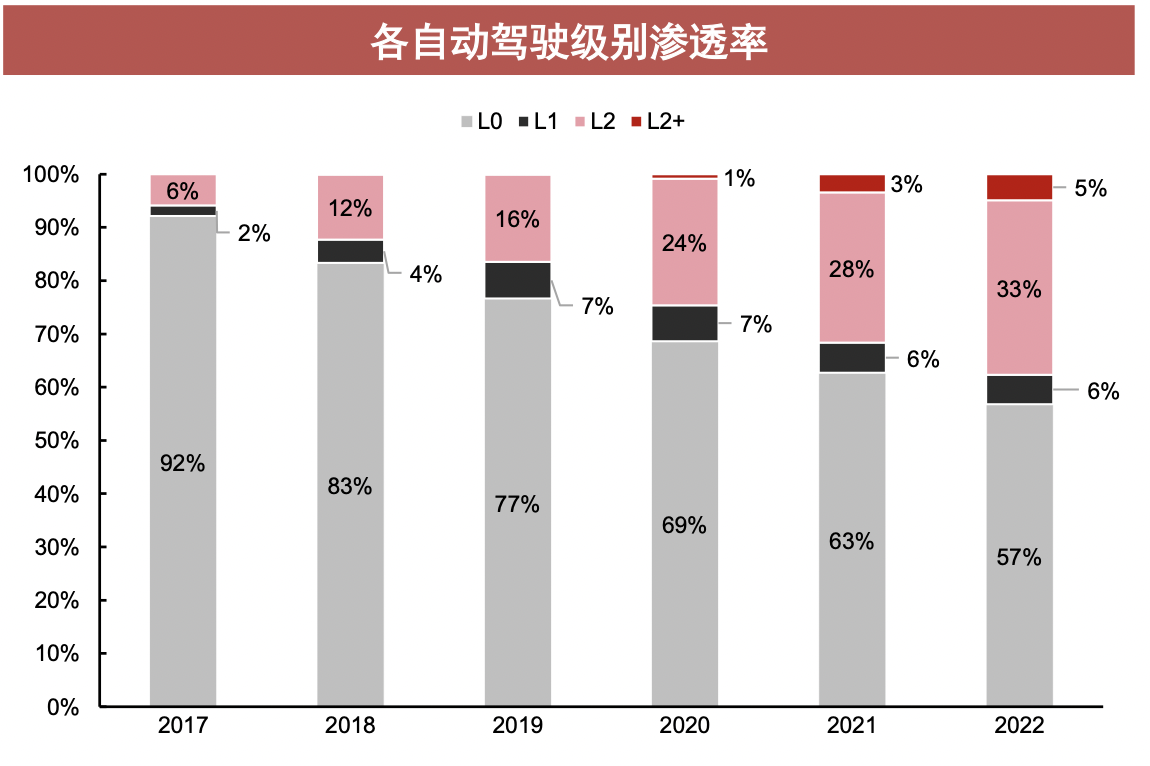 智能驾驶渗透率（图片来源：中信证券）