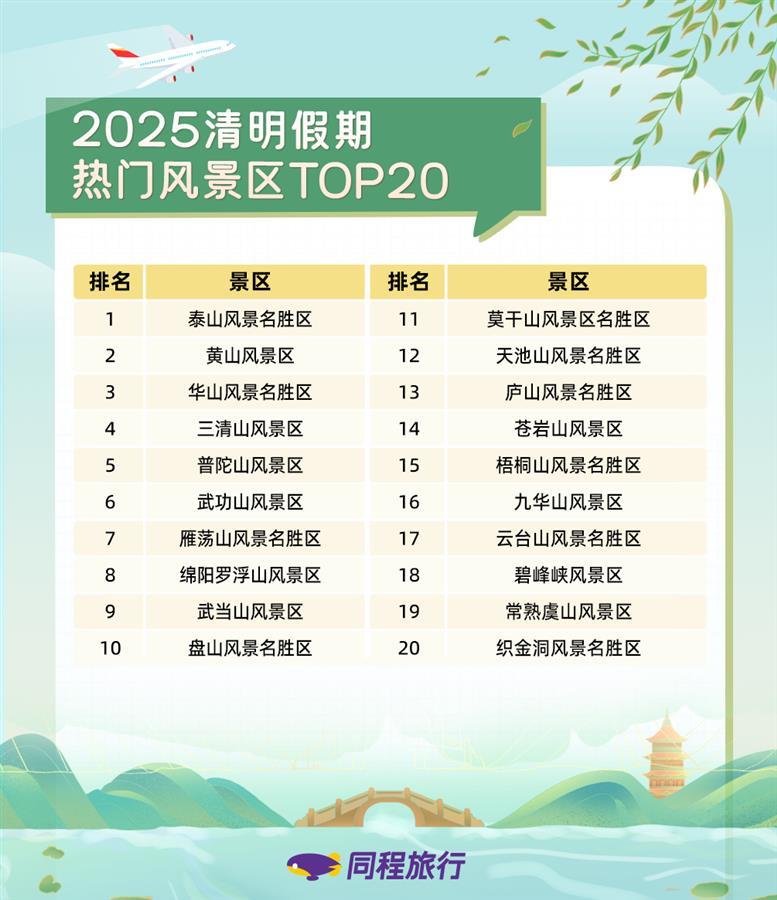 同程旅行清明假期盘点:踏青“踏”出了国,日本酒店预订热度同比增长超120%_20250406_1936969509340489361.png 同程旅行清明假期盘点:踏青“踏”出了国,日本酒店预订热度同比增长超120%_20250406_1936969509340489361.png