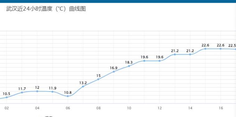 下午武汉最高气温达到22.6℃.png