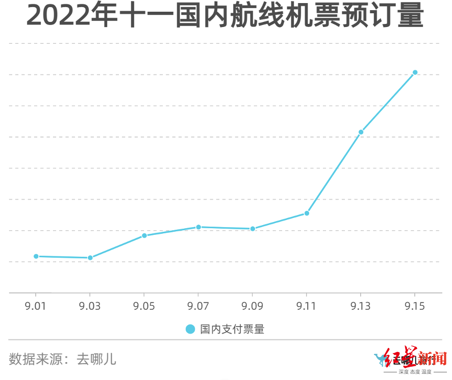 去哪儿平台2022年国庆假期机票预订量