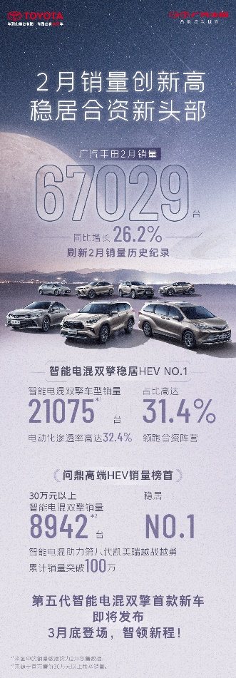 唯一兩位數(shù)正增長的主流合資車企！廣汽豐田2月銷量67029臺，持續(xù)制霸日系榜首