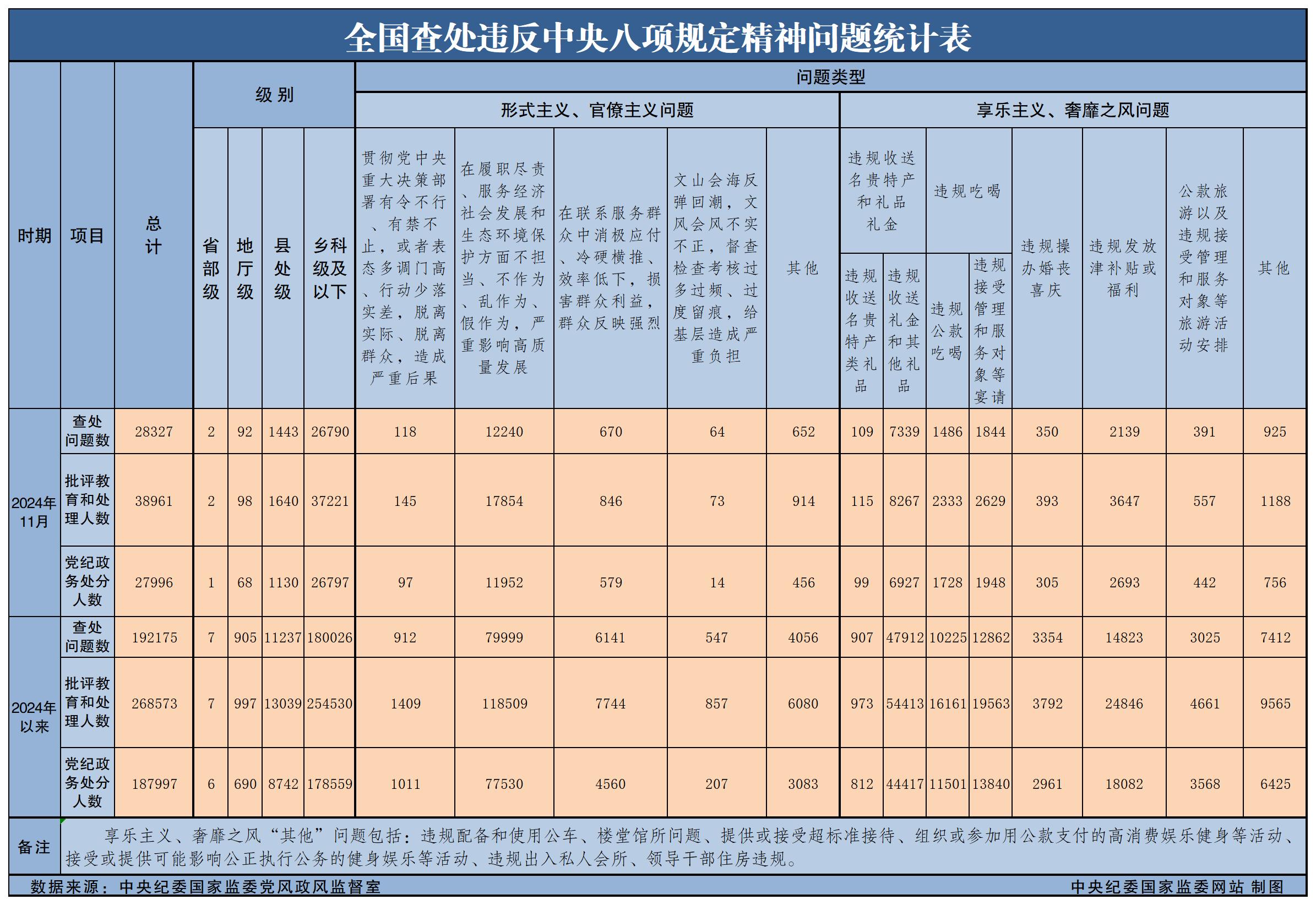 11月全国查处违反中央八项规定精神问题28327起