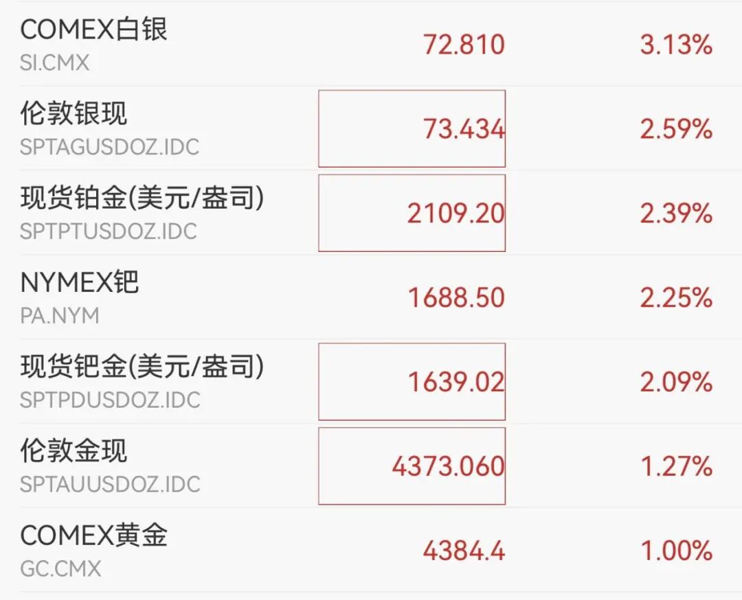 突然猛拉！黄金、白银，大涨| 极目新闻