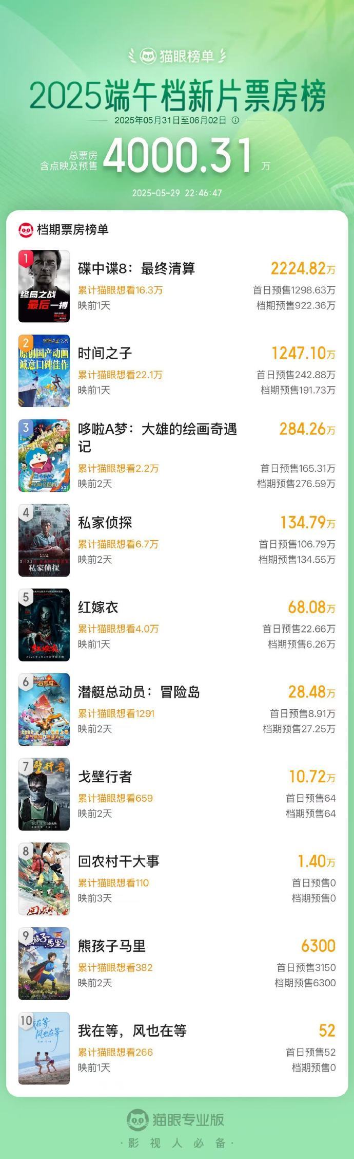 2025端午档新片预售总票房破4000万