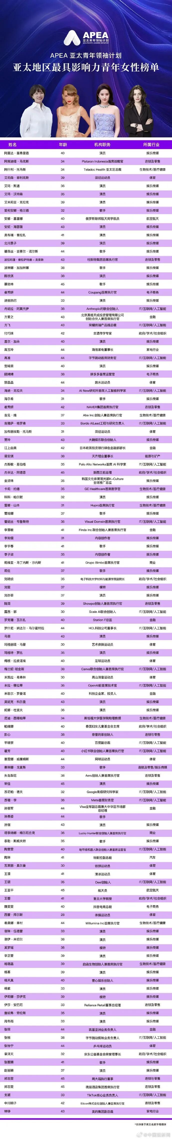 郭晶晶、贾玲、刘亦菲等入选亚太最具影响力青年女性，还有多位女星上榜