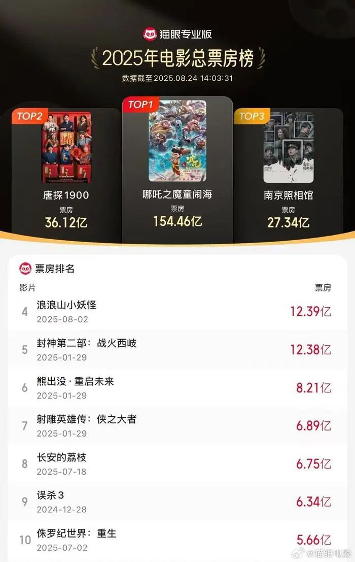 《浪浪山小妖怪》票房突破12.39亿，进入2025年票房榜前四