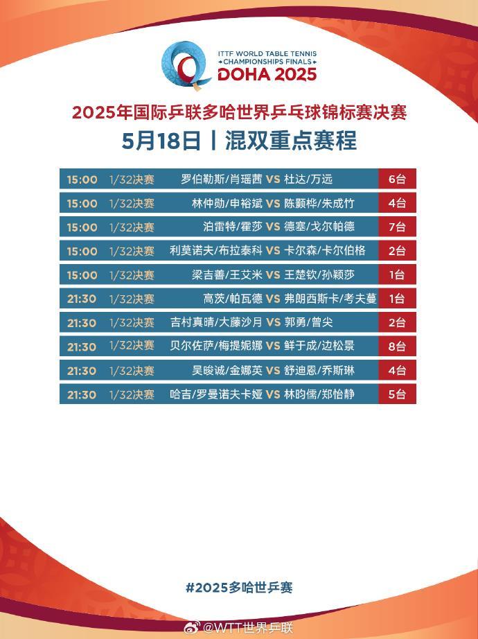 国乒加油！“莎头组合”出战 多哈世乒赛第二日赛程