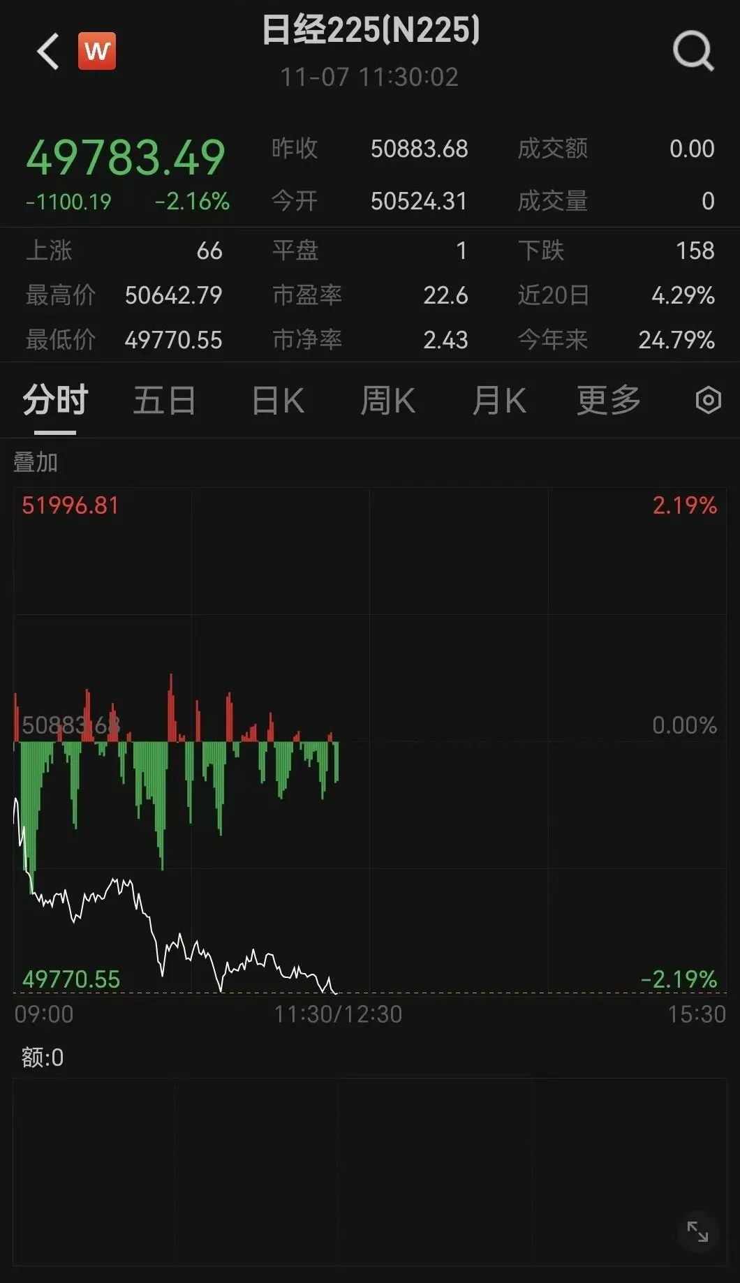 刚刚，大跳水！万亿巨头，“崩了” | 极目新闻