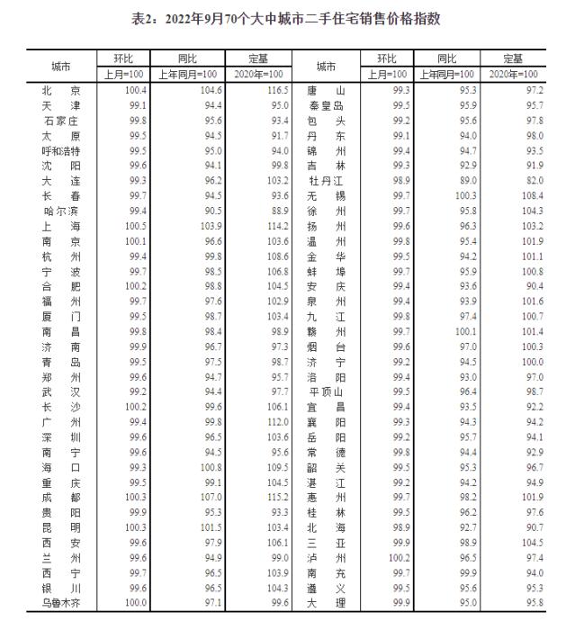 2022年9月70个大中城市二手住宅销售价格指数。截图自国家统计局官网