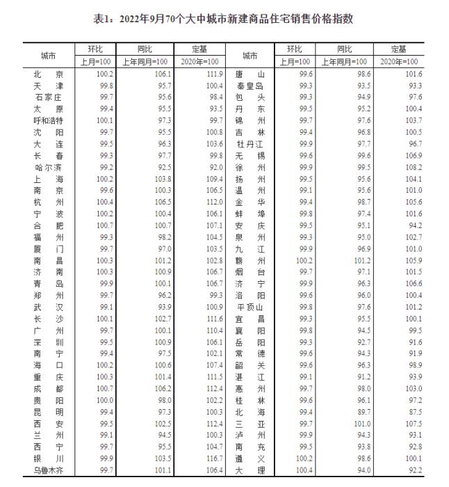 2022年9月70个大中城市新建商品住宅销售价格指数。截图自国家统计局官网
