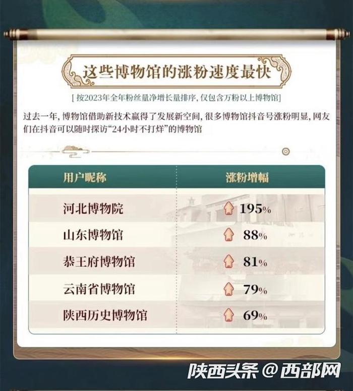 陕西历史博物馆抖音账号涨粉幅度达69%