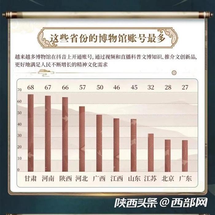 陕西拥有66个博物馆账号