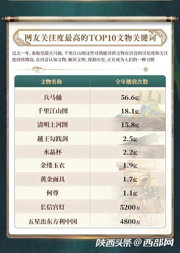 网友关注度最高的Top10文物关键词