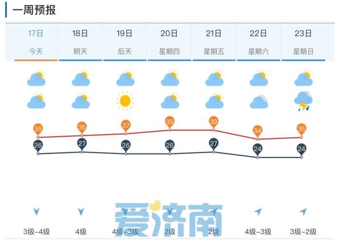 高温又杀“回马枪”！本周济南气温再冲40℃+，还有多场雨……