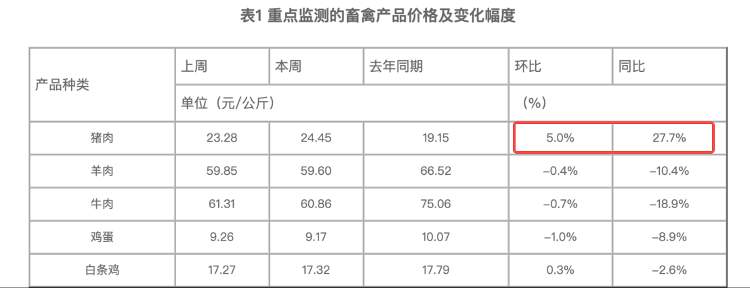 猪肉价格涨出新高，新一轮猪周期已开启？