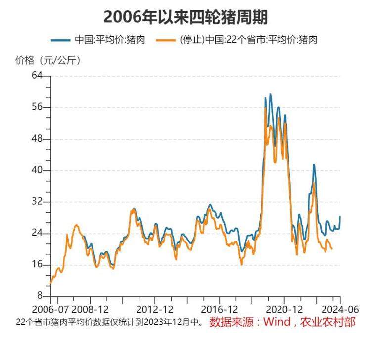 猪肉价格涨出新高，新一轮猪周期已开启？