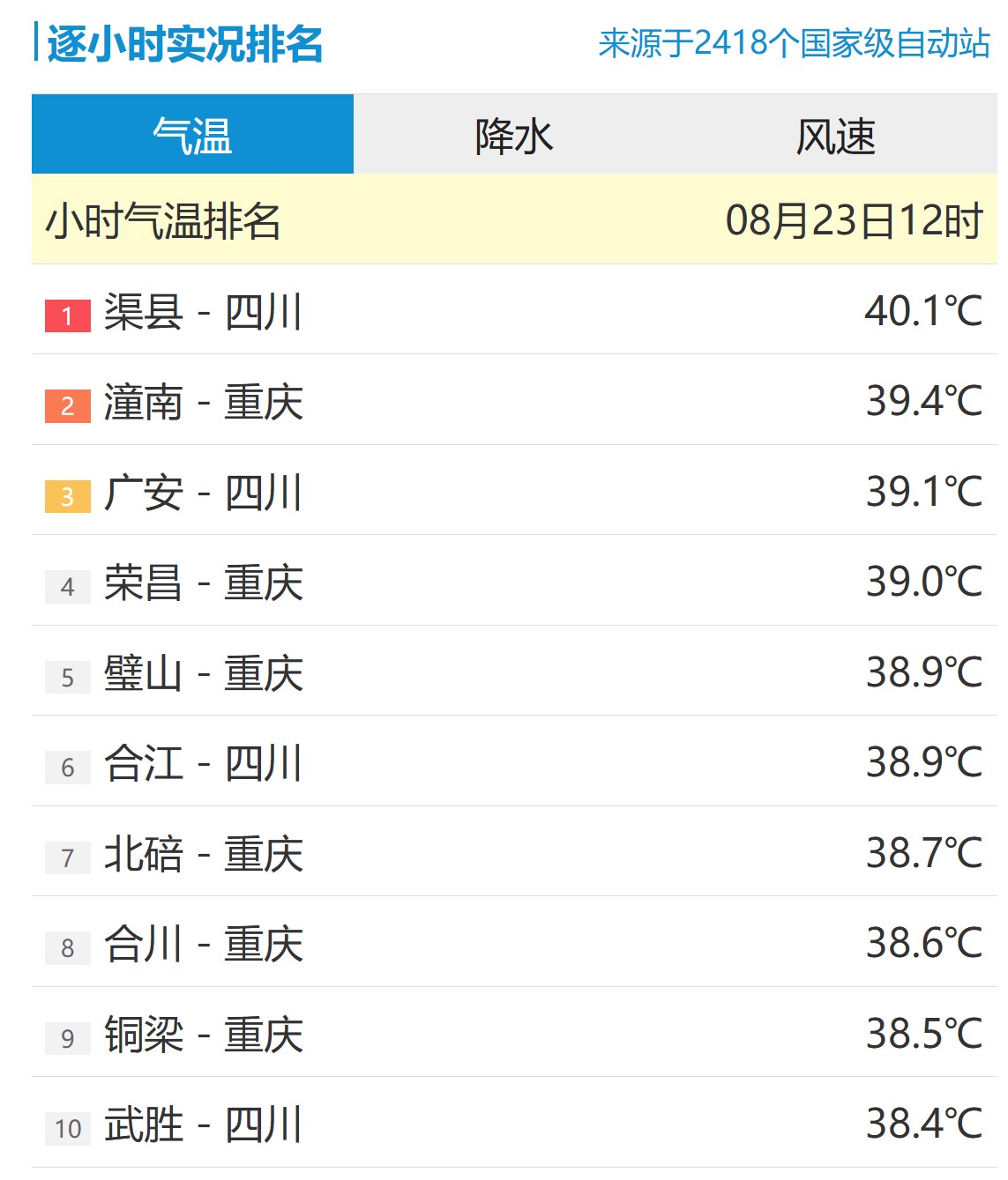 40.1℃！四川渠县热到全国第一 前十均为川渝地区