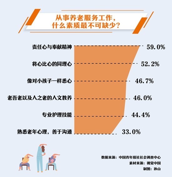 责任心与奉献精神、同理心必不可少 成为“青春养老人”，什么素质最重要