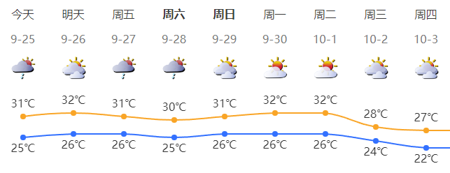 “秋日体验卡”到期 30℃+天气“返场”