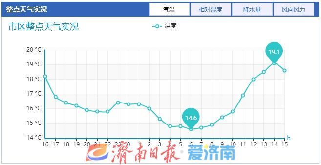 20℃难动摇！未来三天济南降雨仍持续，周末强冷空气来“速冻”