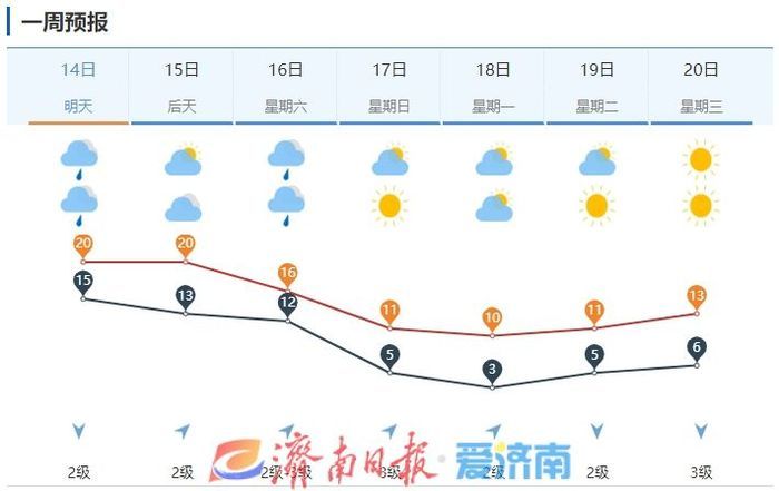 20℃难动摇！未来三天济南降雨仍持续，周末强冷空气来“速冻”