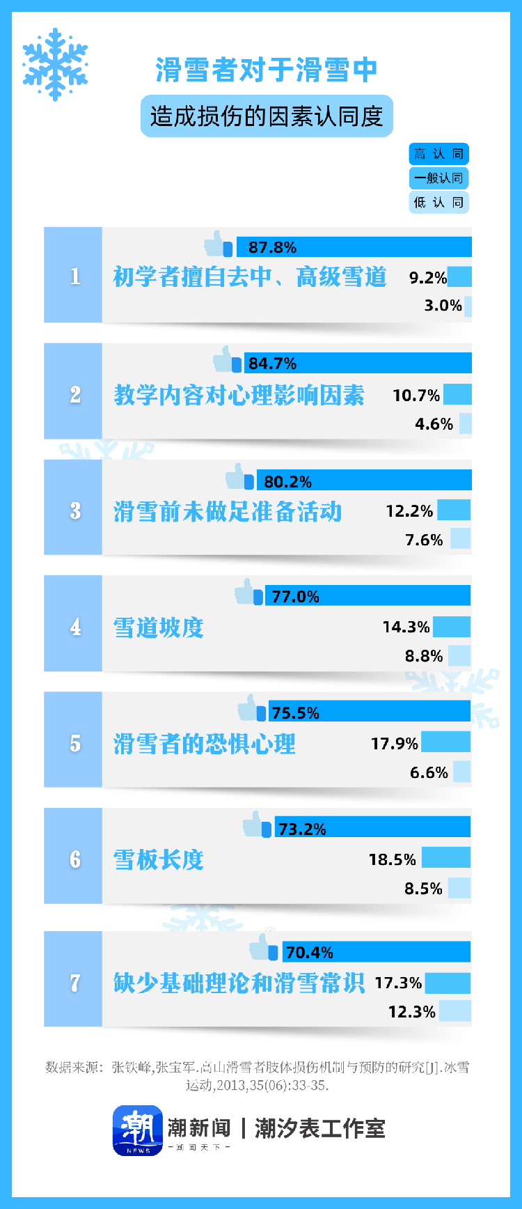 冰雪运动热情高涨 最烧钱的地方竟在骨科？