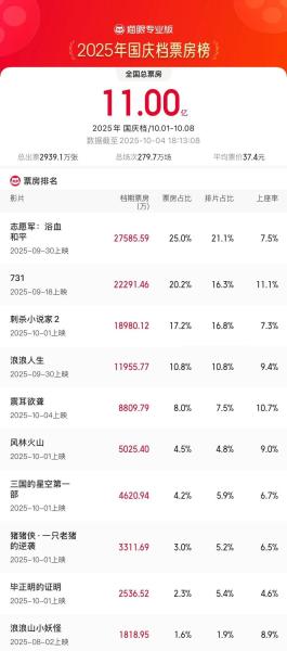 2025国庆档档期票房破11亿 《志愿军：浴血和平》领跑