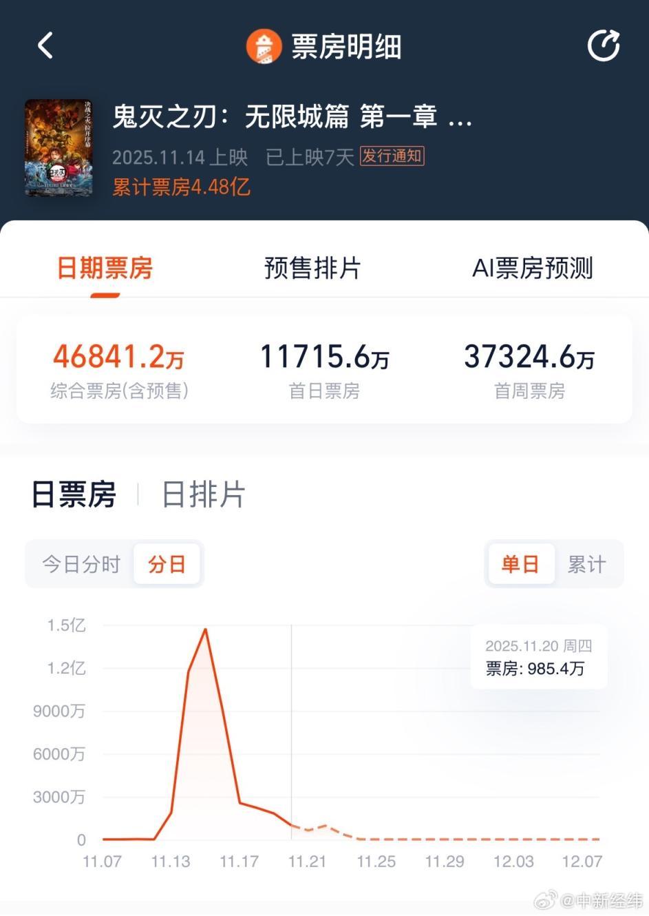 《鬼灭之刃》票房暴跌 上座率仅1.3%