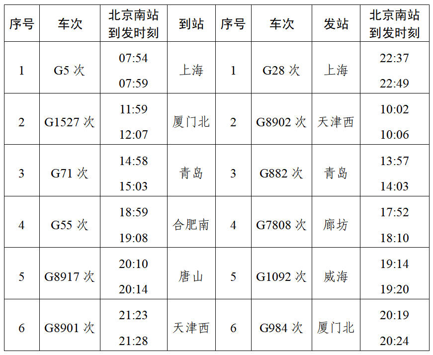 列车运行再加密 京沪高铁最短发车间隔压缩至3分钟