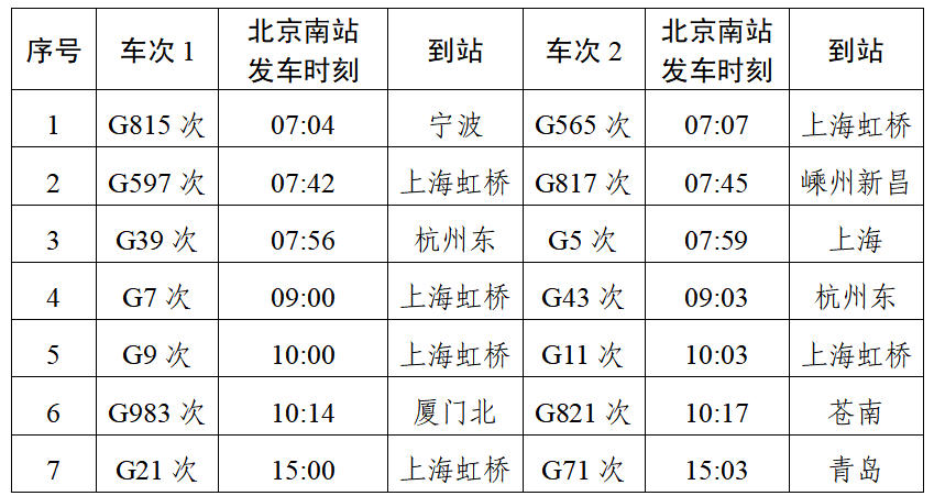 列车运行再加密 京沪高铁最短发车间隔压缩至3分钟