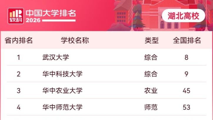 武大华科稳居全国前十，湖北52所高校上榜2026软科中国大学排名榜单