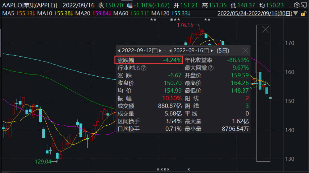 根据金融数据和分析公司S3Partners的研究，截至美东时间周三（9月13日），苹果的空头头寸为184亿美元，超过特斯拉的空头头寸174亿美元。