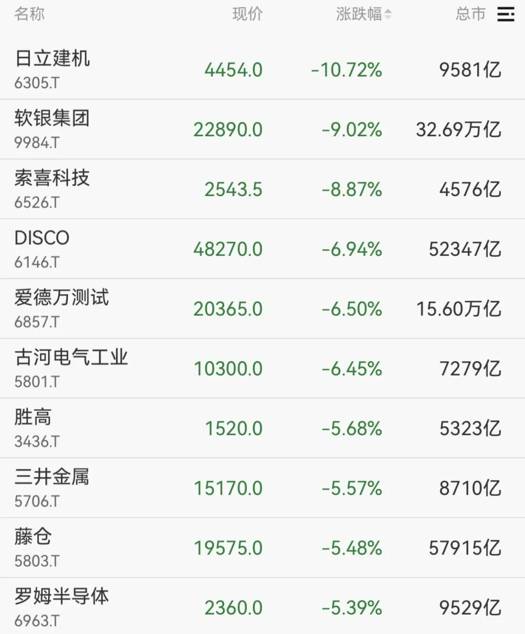 刚刚，开盘大跌！ | 极目新闻