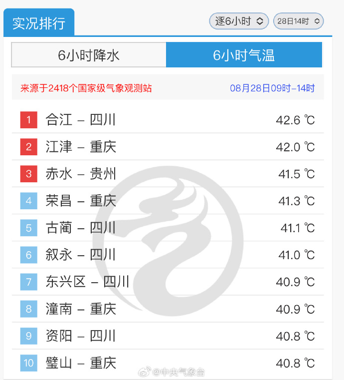 都是熟人！四川高温赶超重庆成为全国第一！网友： “难兄难弟”终于迎来了40度的秋天