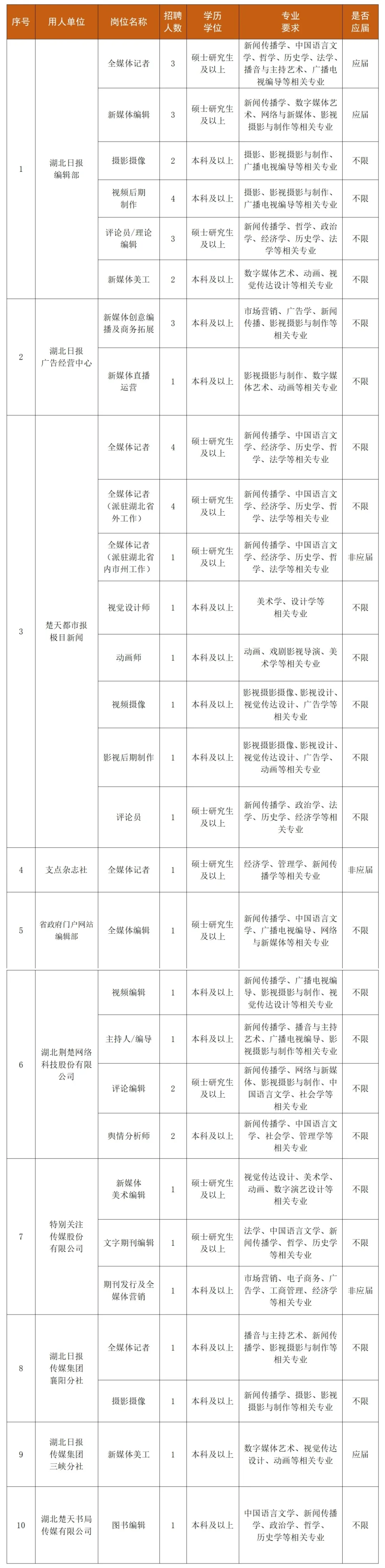 湖北日报传媒集团招聘启事，招募50人，共筑梦想团队！