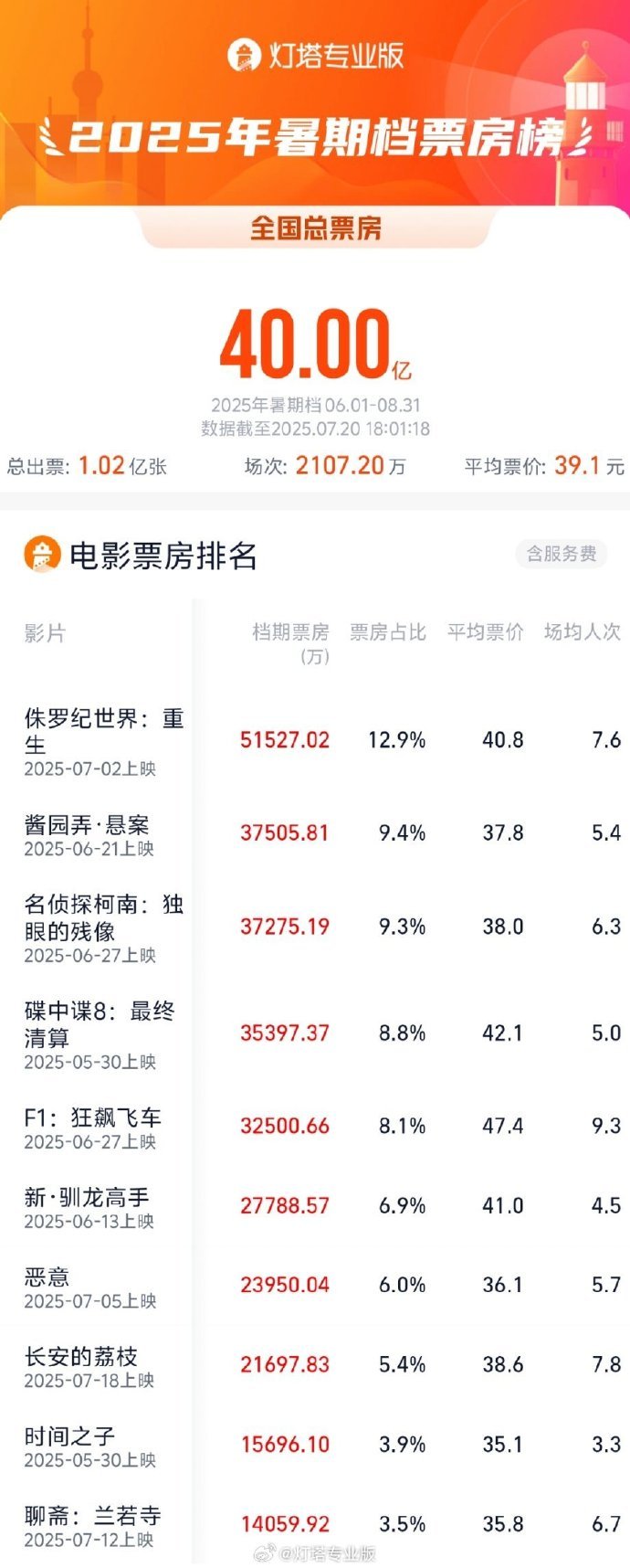 2025暑期档总票房破40亿