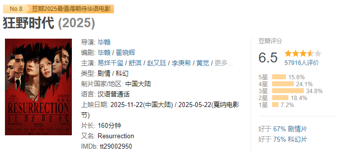 易烊千玺新片《狂野时代》豆瓣开分6.5，票房达1.09亿：有人夸，有人说看不懂；本人回应“1人分饰5角”