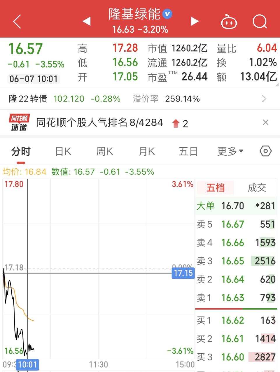 隆基绿能股价创近4年新低，刚刚披露拟发债百亿“补血” | 极目新闻