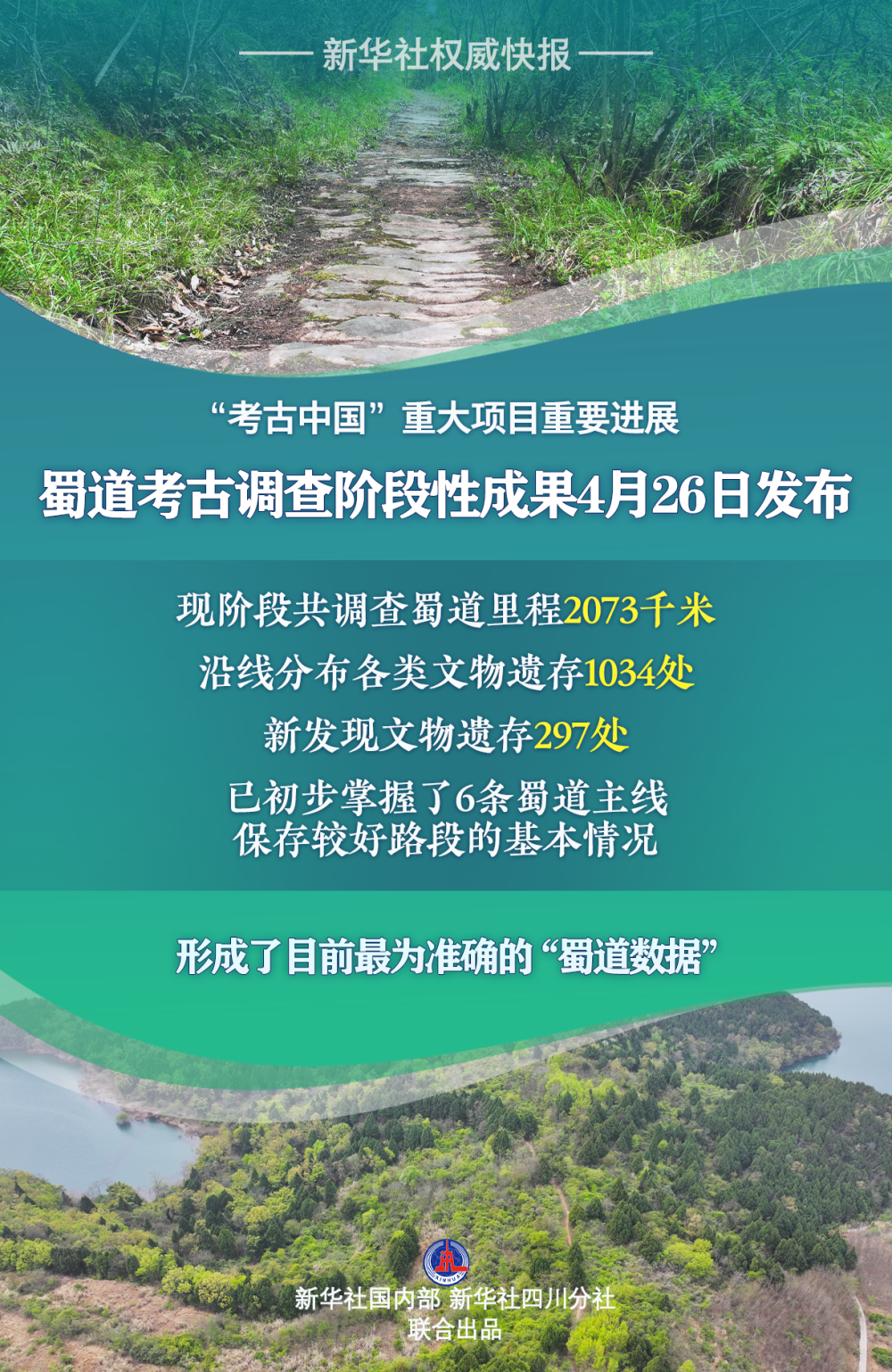 蜀道考古调查阶段性成果发布，新发现文物遗存297处