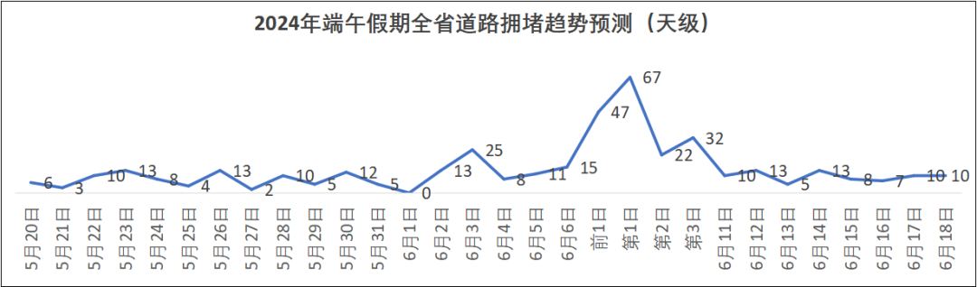 端午假期高速不免費(fèi)！湖北交警發(fā)布出行提示：這些路段易擁堵