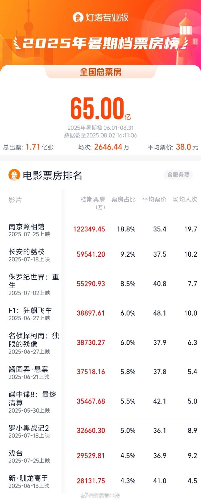 2025暑期档总票房破65亿