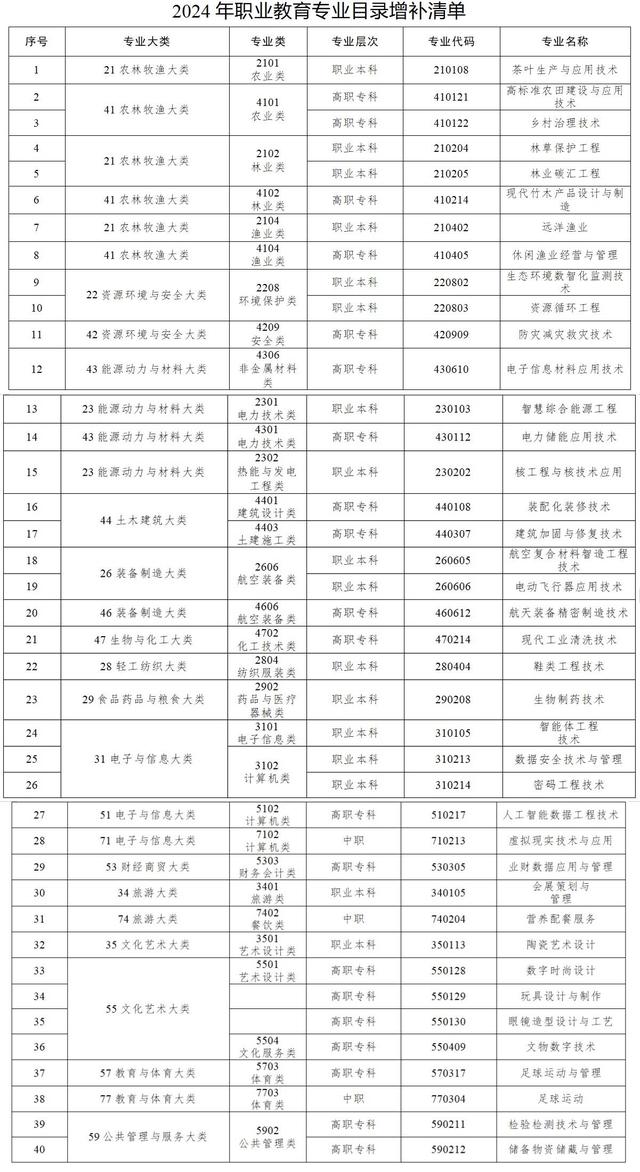 数字时尚设计、文物数字技术……《职业教育专业目录》上新了！