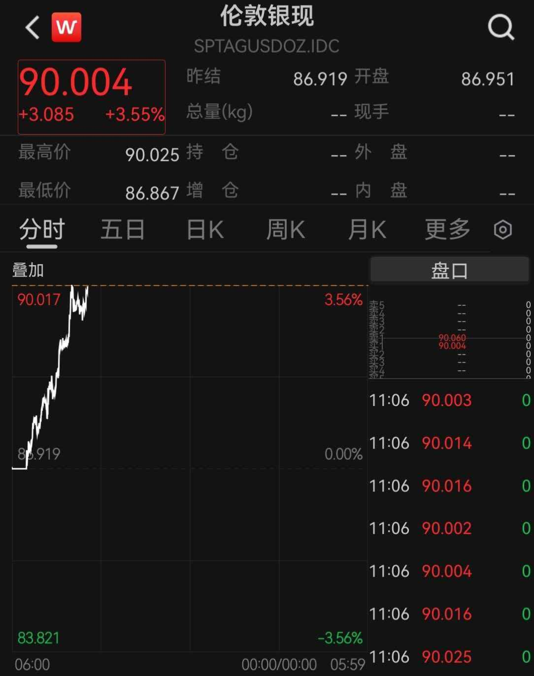 国际银价首次突破每盎司90美元，再创历史新高，今年以来白银价格已上涨25% | 极目新闻