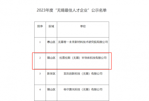 拉普拉斯IPO关注：入选2023年度“无锡最佳人才企业”名单