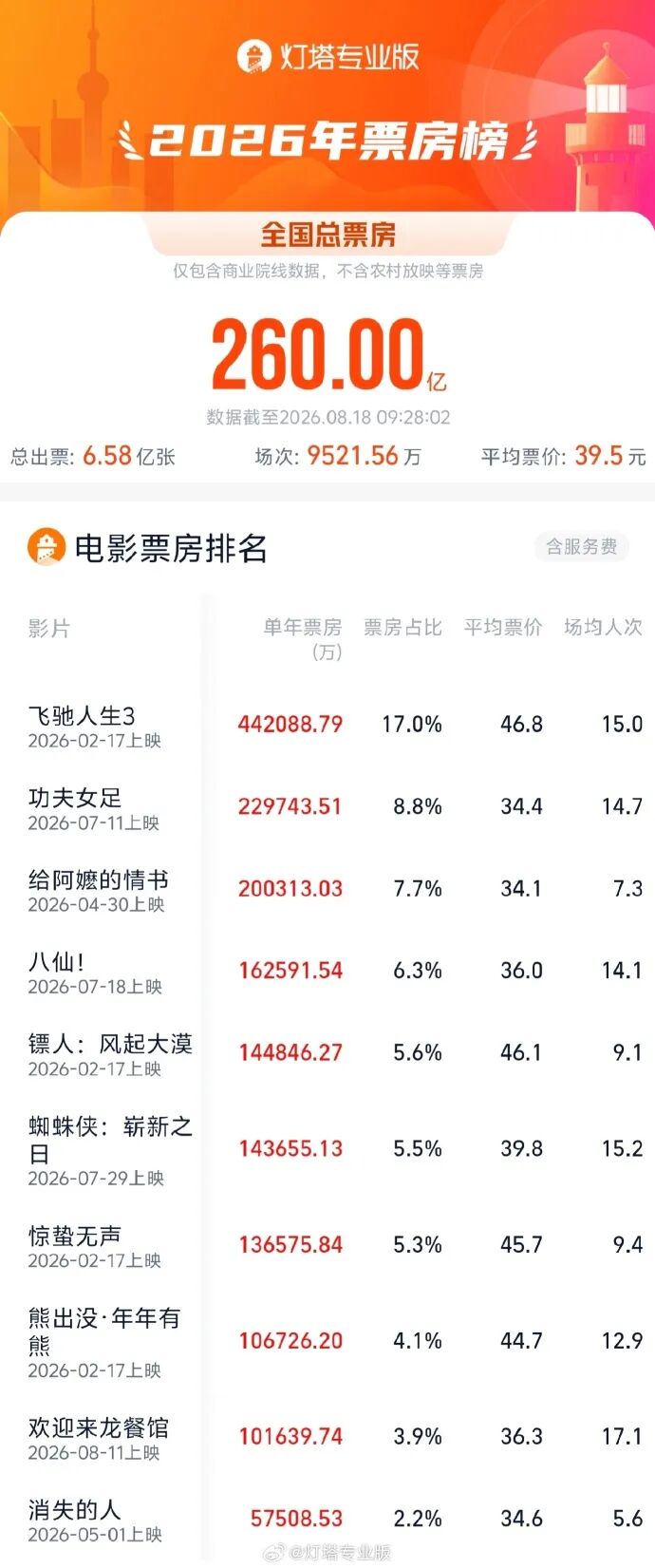2026年度总票房破260亿，《飞驰人生3》《功夫女足》《给阿嬷的情书》《八仙！》《镖人：风起大漠》暂列前五