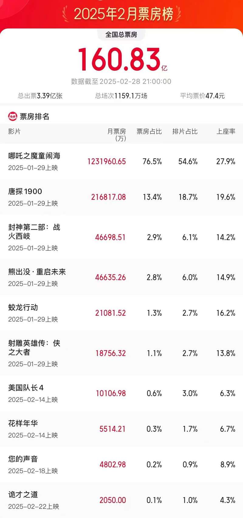 2月总票房超160亿元！刷新中国影史单月大盘票房、人次纪录