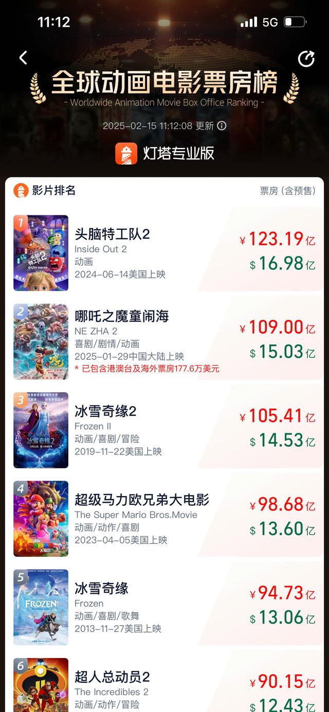 哪吒2破109亿