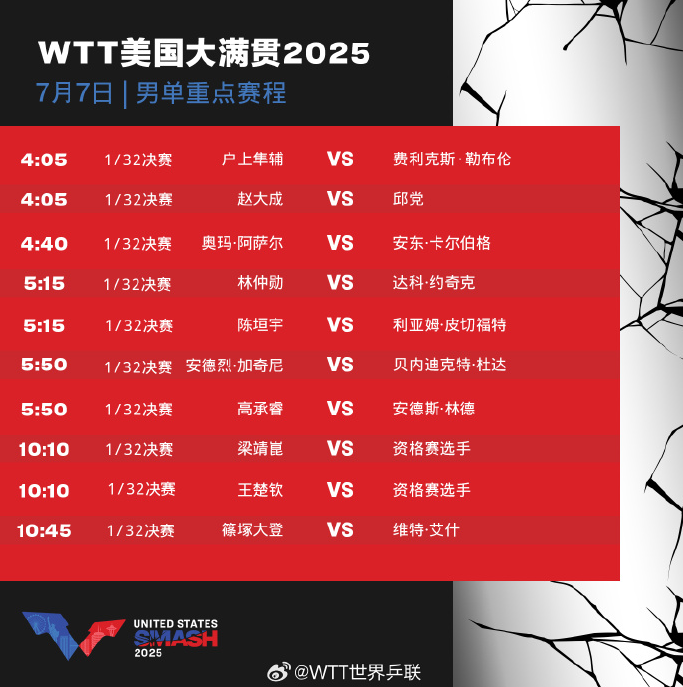 WTT美国大满贯即将开赛，孙颖莎7日凌晨打响首战