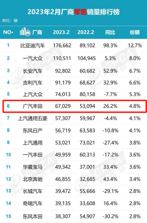 唯一两位数正增长的主流合资车企！广汽丰田2月销量67029台，持续制霸日系榜首