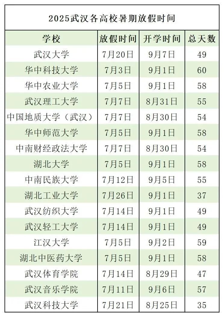 武汉各大高校暑期放假时间来了！
